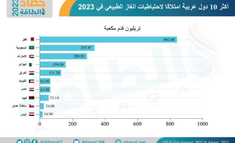 اليمن في ذيل قائمة اكثر الدول العربية امتلاكاً للغاز